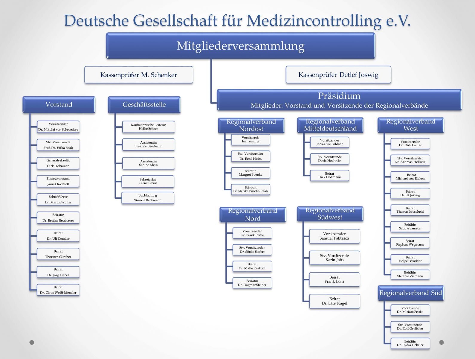 Organigramm Deutsche Gesellschaft für Medizincontrolling